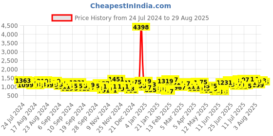 myntra.com Caprese Women Croc-Textured Laptop Bag caprese Price History Graph from 24 Jul 2024 to 29 Aug 2025