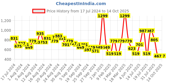 myntra.com Caprese Women Croc Textured Ombre Print Three Fold Wallet caprese Price History Graph from 17 Jul 2024 to 13 Oct 2025