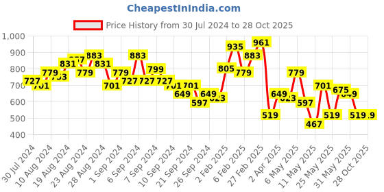 myntra.com Caprese Women Croc Textured Three Fold Wallet caprese Price History Graph from 30 Jul 2024 to 27 Oct 2025