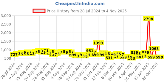 myntra.com Caprese Women Croc Textured Zip Around Wallet caprese Price History Graph from 28 Jul 2024 to 2 Nov 2025