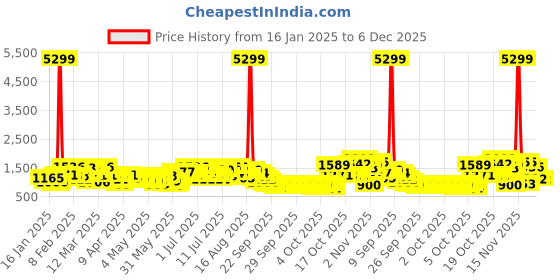 myntra.com Caprese Women Dew Backpack caprese Price History Graph from 16 Jan 2025 to 5 Dec 2025