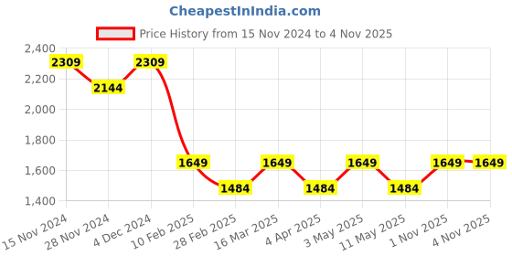 myntra.com Caprese Women Embroidered Backpack caprese Price History Graph from 15 Nov 2024 to 4 Nov 2025
