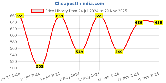 myntra.com Caprese Women Embroidered Envelope Wallet caprese Price History Graph from 24 Jul 2024 to 29 Nov 2025