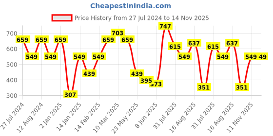 myntra.com Caprese Women Embroidered Envelope Wallet caprese Price History Graph from 27 Jul 2024 to 13 Nov 2025