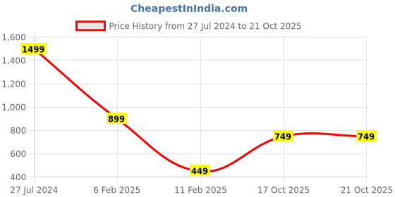 myntra.com Caprese Women Embroidered Zip Around Wallet caprese Price History Graph from 27 Jul 2024 to 21 Oct 2025