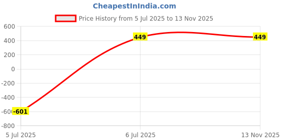 myntra.com Caprese Women Envelope Wallet caprese Price History Graph from 5 Jul 2025 to 12 Nov 2025