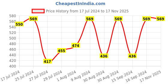 myntra.com Caprese Women Fish Scale Textured Zip Around Wallet caprese Price History Graph from 17 Jul 2024 to 17 Nov 2025