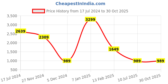 myntra.com Caprese Women Floral Printed Backpack caprese Price History Graph from 17 Jul 2024 to 29 Oct 2025