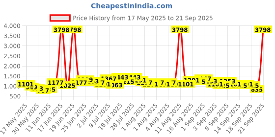 myntra.com Caprese Women Floral Printed Backpack caprese Price History Graph from 17 May 2025 to 21 Sep 2025