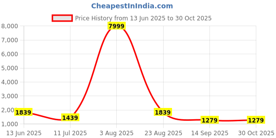 myntra.com Caprese Women Floral Printed Structured Shoulder Bag caprese Price History Graph from 13 Jun 2025 to 30 Oct 2025