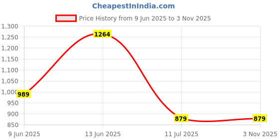 myntra.com Caprese Women Floral Printed Structured Sling Bag caprese Price History Graph from 9 Jun 2025 to 2 Nov 2025