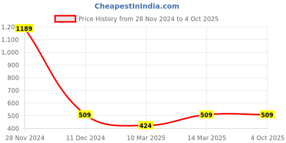 myntra.com Caprese Women Floral Printed Zip Around Wallet caprese Price History Graph from 28 Nov 2024 to 4 Oct 2025