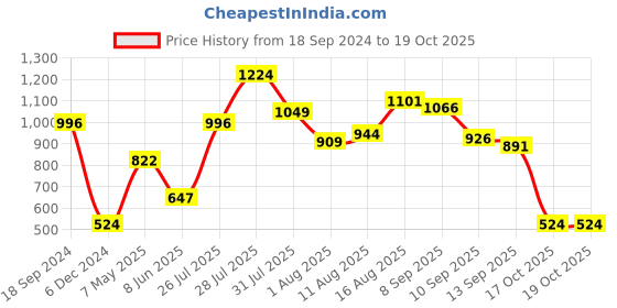 myntra.com Caprese Women Fuchsia Solid Two Fold Wallet caprese Price History Graph from 18 Sep 2024 to 18 Oct 2025