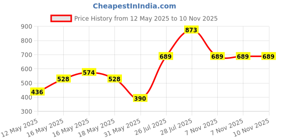 myntra.com Caprese Women Geometric Textured Two Fold Wallet caprese Price History Graph from 12 May 2025 to 9 Nov 2025