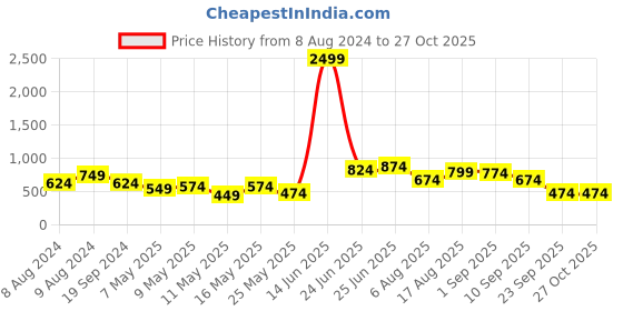 myntra.com Caprese Women Geometric Textured Two Fold Wallet caprese Price History Graph from 8 Aug 2024 to 27 Oct 2025