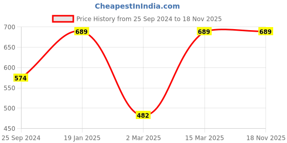 myntra.com Caprese Women Geometric Textured Two Fold Wallet caprese Price History Graph from 25 Sep 2024 to 18 Nov 2025