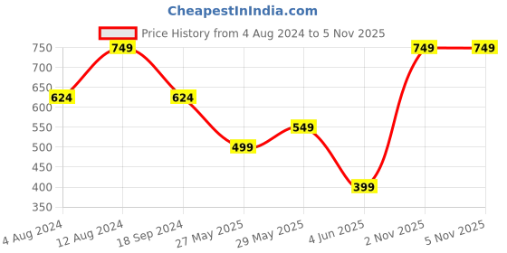 myntra.com Caprese Women Geometric Textured Two Fold Wallet caprese Price History Graph from 4 Aug 2024 to 5 Nov 2025