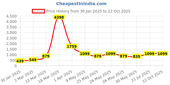myntra.com Caprese Women Graphic Backpack caprese Price History Graph from 30 Jan 2025 to 22 Oct 2025