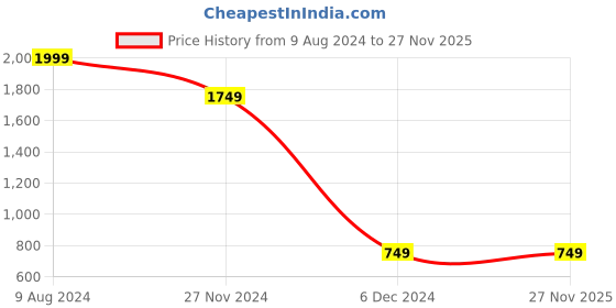myntra.com Caprese Women Graphic Backpack with Compression Straps caprese Price History Graph from 9 Aug 2024 to 25 Nov 2025