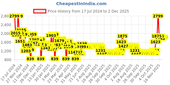 myntra.com Caprese Women Graphic Printed Medium Backpack caprese Price History Graph from 17 Jul 2024 to 2 Dec 2025