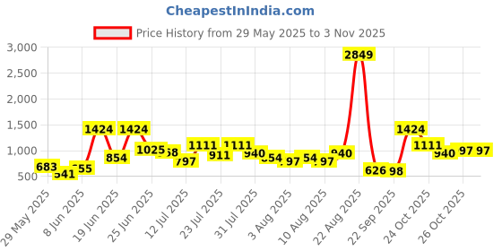 myntra.com Caprese Women Grey & Silver-Toned Textured Two Fold Wallet caprese Price History Graph from 29 May 2025 to 2 Nov 2025