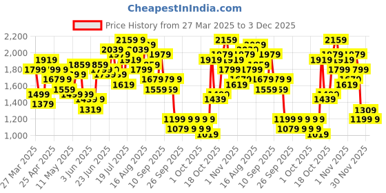 myntra.com Caprese Women Grey Animal Textured Structured Hobo Bag caprese Price History Graph from 27 Mar 2025 to 3 Dec 2025