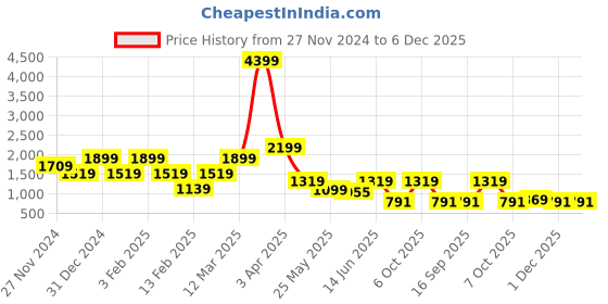 myntra.com Caprese Women Grey Solid Structured Handheld Bag caprese Price History Graph from 27 Nov 2024 to 6 Dec 2025