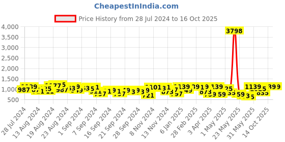 myntra.com Caprese Women Houndstooth Textured Shimmered Foldover Clutch With RFID Protection caprese Price History Graph from 28 Jul 2024 to 16 Oct 2025