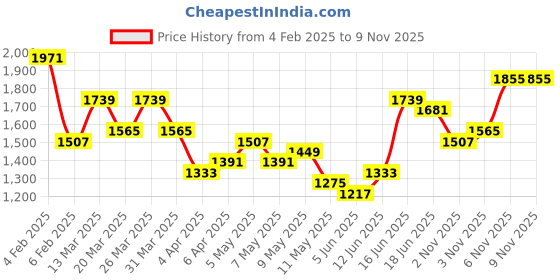 myntra.com Caprese Women Leather Messenger Bag With Detachable Sling Strap caprese Price History Graph from 4 Feb 2025 to 9 Nov 2025