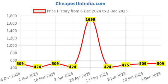 myntra.com Caprese Women Leather Zip Around Wallet caprese Price History Graph from 6 Dec 2024 to 2 Dec 2025