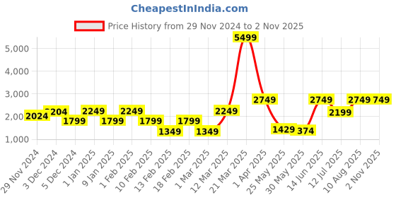 myntra.com Caprese Women Mauve Self Striped Leather Shoulder Bag caprese Price History Graph from 29 Nov 2024 to 2 Nov 2025