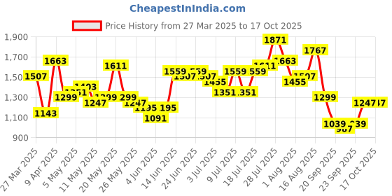 myntra.com Caprese Women Mauve Structured Shoulder Bag with Quilted caprese Price History Graph from 27 Mar 2025 to 16 Oct 2025