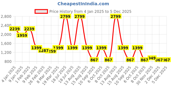 myntra.com Caprese Women Medium Backpack caprese Price History Graph from 4 Jan 2025 to 5 Dec 2025