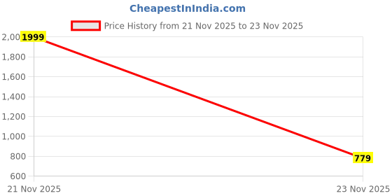 myntra.com Caprese Women Medium Backpack caprese Price History Graph from 21 Nov 2025 to 23 Nov 2025