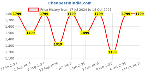myntra.com Caprese Women Peach-Coloured Solid Backpack caprese Price History Graph from 17 Jul 2024 to 13 Oct 2025