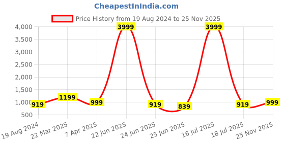 myntra.com Caprese Women Peach-Coloured Solid Structured Shoulder Bag caprese Price History Graph from 19 Aug 2024 to 25 Nov 2025