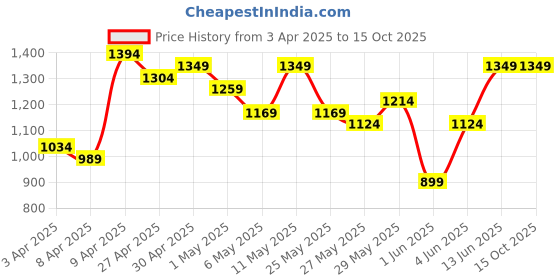 myntra.com Caprese Women Peach-Coloured Solid Structured Shoulder Bag caprese Price History Graph from 3 Apr 2025 to 15 Oct 2025