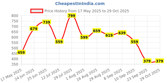 myntra.com Caprese Women Peach-Coloured Textured Leather Tassled Zip Around Wallet caprese Price History Graph from 17 May 2025 to 29 Oct 2025