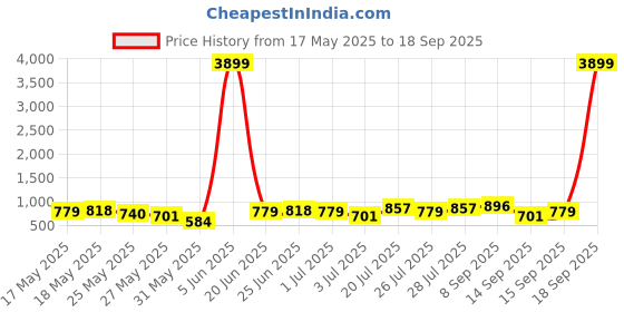 myntra.com Caprese Women Pink Solid Sling Bag caprese Price History Graph from 17 May 2025 to 18 Sep 2025