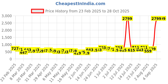 myntra.com Caprese Women Pink Solid Three Fold Wallet caprese Price History Graph from 23 Feb 2025 to 28 Oct 2025