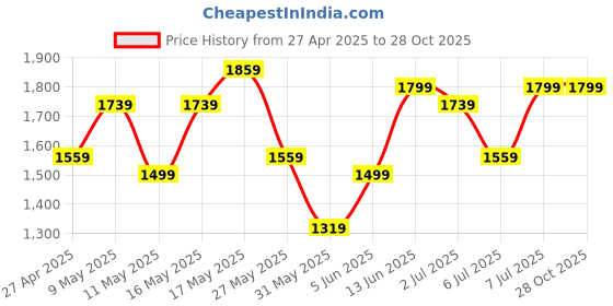 myntra.com Caprese Women Pink Structured Sling Bag caprese Price History Graph from 27 Apr 2025 to 28 Oct 2025