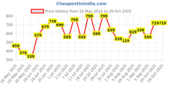 myntra.com Caprese Women Pink Textured Leather Tassled Zip Around Wallet caprese Price History Graph from 16 May 2025 to 27 Oct 2025