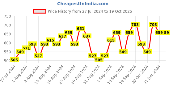 myntra.com Caprese Women Polka Dot Embroidered Three Fold Wallet caprese Price History Graph from 27 Jul 2024 to 18 Oct 2025