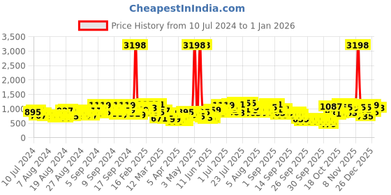 myntra.com Caprese Women Printed Backpack caprese Price History Graph from 10 Jul 2024 to 1 Jan 2026