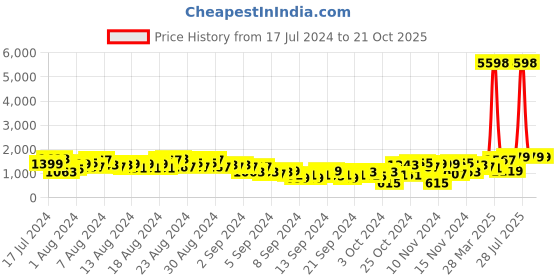 myntra.com Caprese Women Printed Backpack caprese Price History Graph from 17 Jul 2024 to 21 Oct 2025