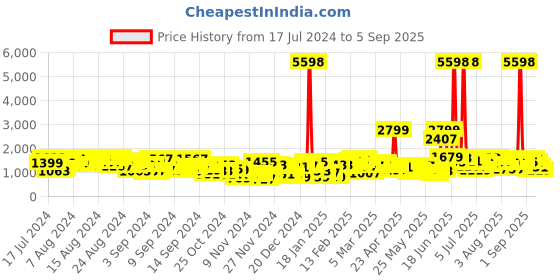 myntra.com Caprese Women Printed Backpack caprese Price History Graph from 17 Jul 2024 to 5 Sep 2025