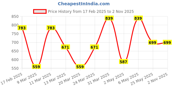 myntra.com Caprese Women Printed Sling Bag caprese Price History Graph from 17 Feb 2025 to 2 Nov 2025