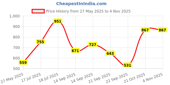 myntra.com Caprese Women Printed Sling Bag caprese Price History Graph from 27 May 2025 to 2 Nov 2025