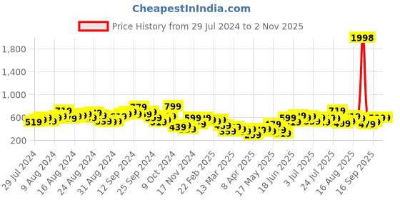 myntra.com Caprese Women Printed Zip Around Wallet caprese Price History Graph from 29 Jul 2024 to 2 Nov 2025