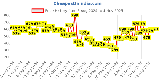 myntra.com Caprese Women Printed Zip Around Wallet caprese Price History Graph from 5 Aug 2024 to 2 Nov 2025